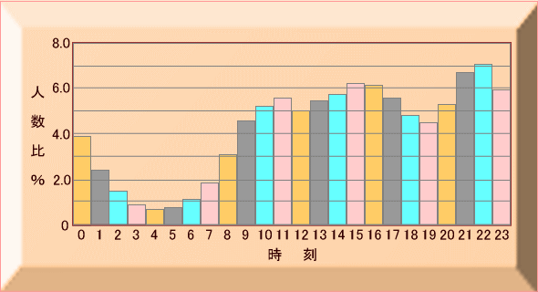 サイト訪問時間帯